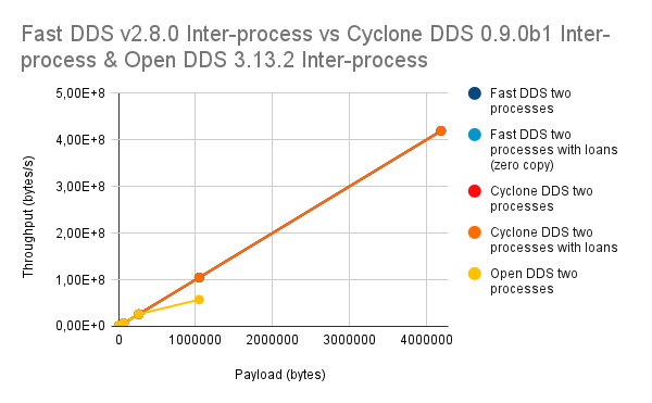 FastDDS v280 Inter process vs CycloneDDS 090b1 Inter process OpenDDS 3132 Inter process 1