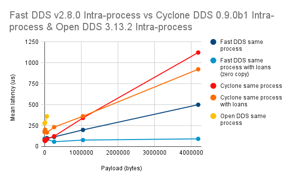 FastDDS v280 Intra process vs CycloneDDS 090b1 Intra process OpenDDS 3132 Intra process