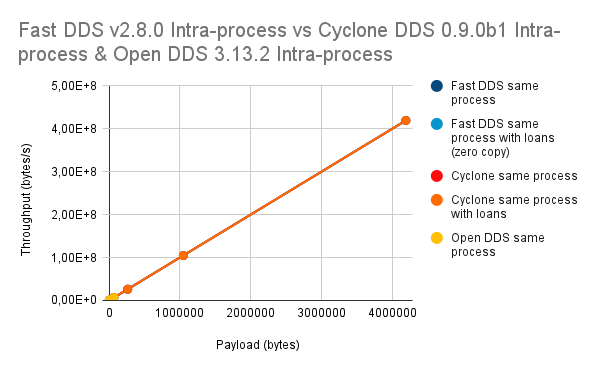 FastDDS v280 Intra process vs CycloneDDS 090b1 Intra process OpenDDS 3132 Intra process 1