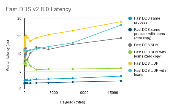 Fast DDS v280 Latency
