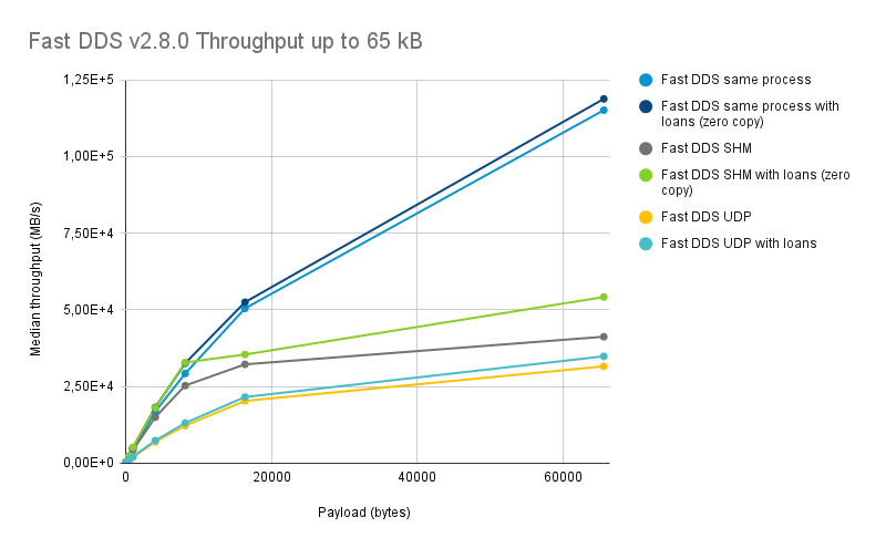 Fast DDS v280 Throughput up to 65 kB